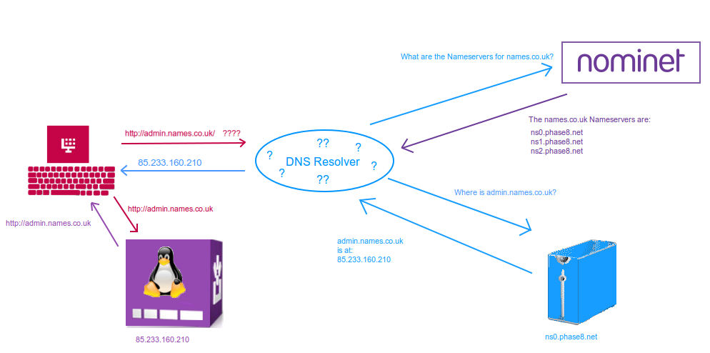 how-does-dns-work-support-centre-names-co-uk